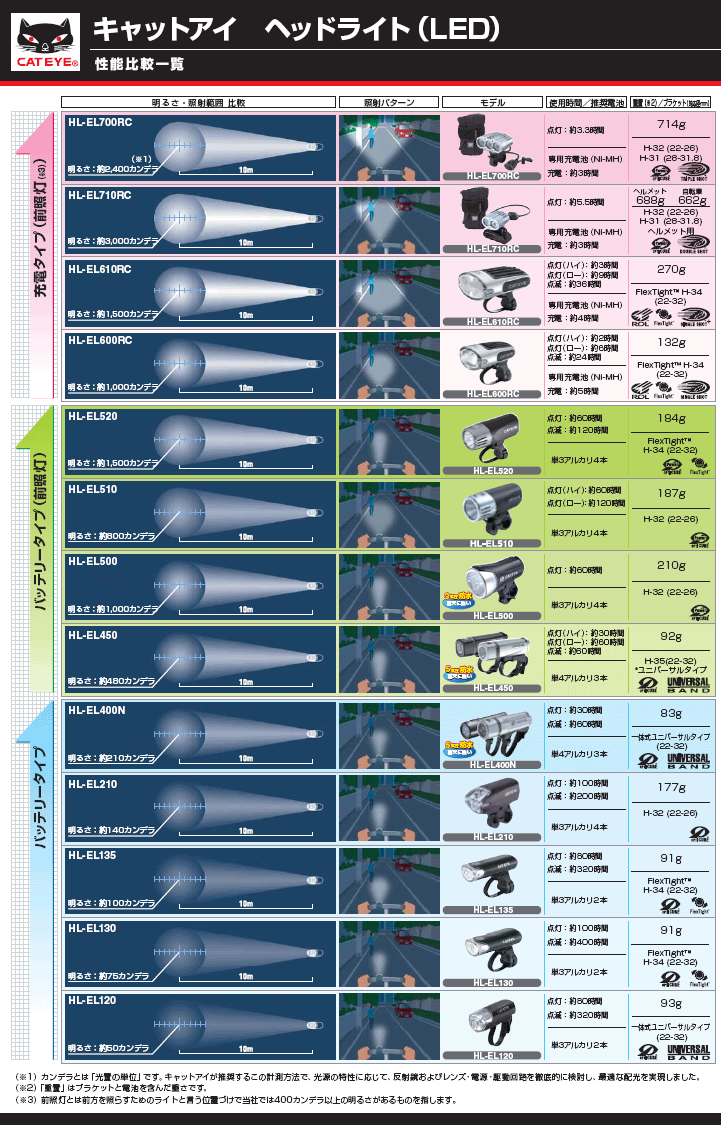 ヘッドライトの性能比較一覧