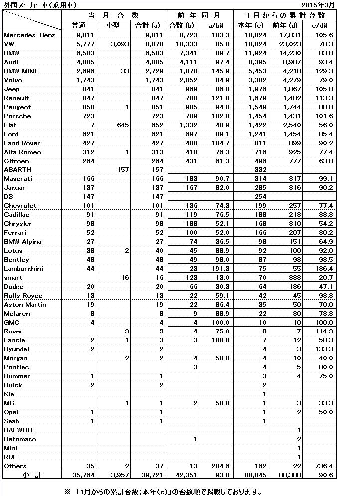 メーカー別外国車登録台数2015年3月