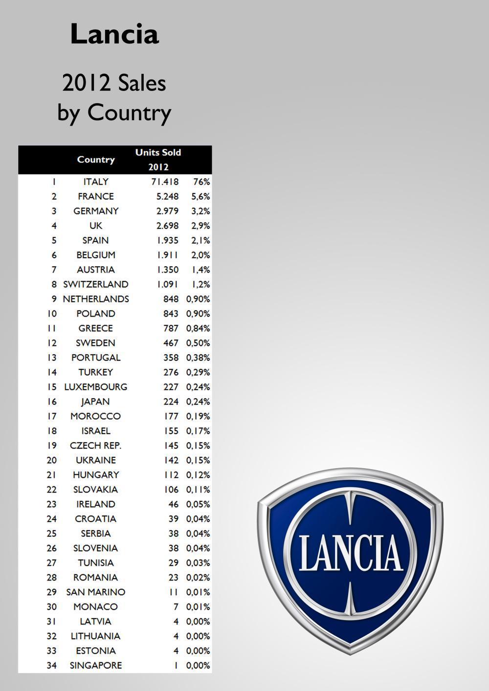 lancia-sales-by-country-2012.jpg